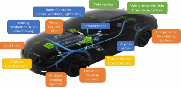 Automotive Embedded Testing Job Oriented Course with Placement Support